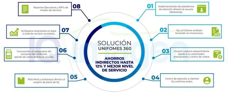 Ciclo de la solución Uniformes 360°